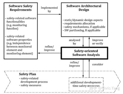 汽车电子功能安全标准 ISO26262-6-2018 Part 6: Product development at the software level 软件层面的产品开发 中文内容翻译与标准解析